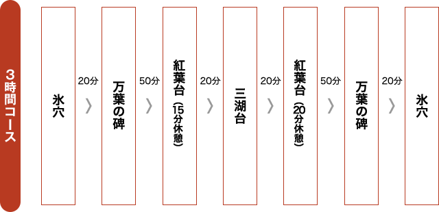 コース時間