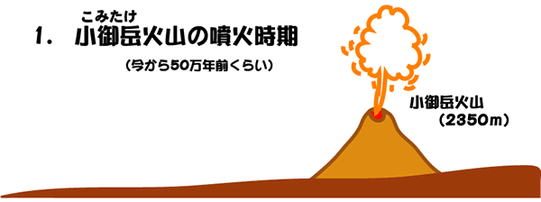 1.小御岳火山の噴火時期