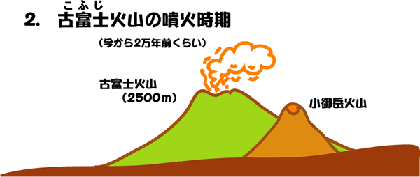 2.古富士火山の噴火時期