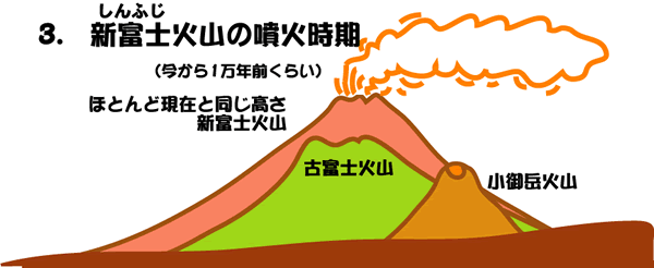 3.新富士火山の噴火時期