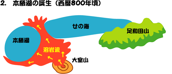 図：2.本栖湖の誕生（西暦800年）