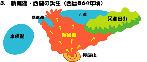 図：3.精進湖・西湖の誕生（西暦864年ごろ）